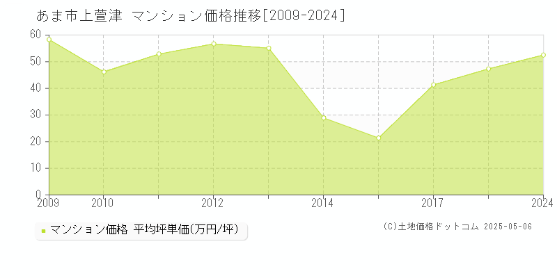 あま市上萱津のマンション価格推移グラフ 