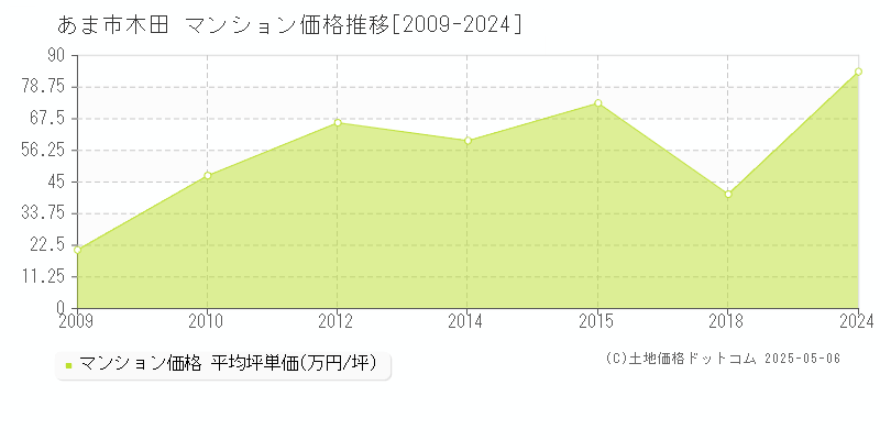木田(あま市)のマンション価格推移グラフ(坪単価)[2009-2024年]