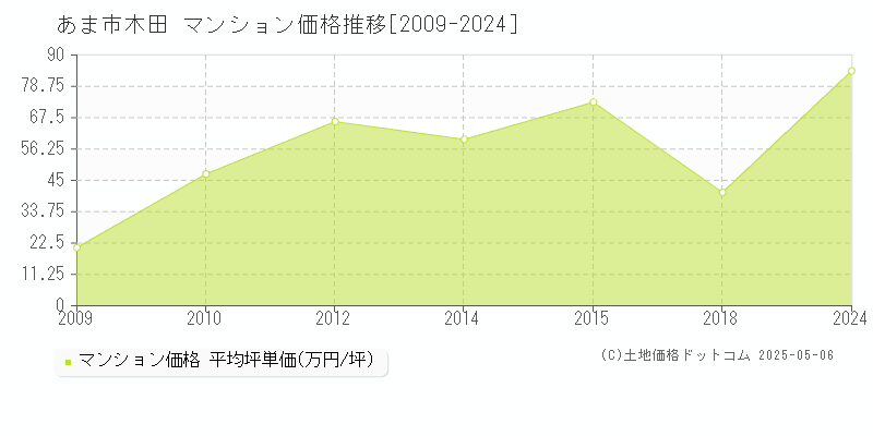 あま市木田のマンション取引価格推移グラフ 