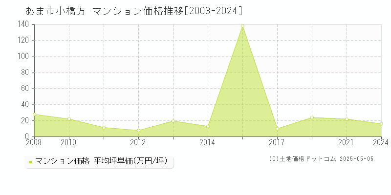 小橋方(あま市)のマンション価格推移グラフ(坪単価)[2008-2024年]