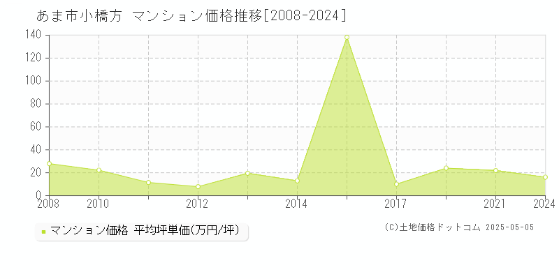 あま市小橋方のマンション取引価格推移グラフ 