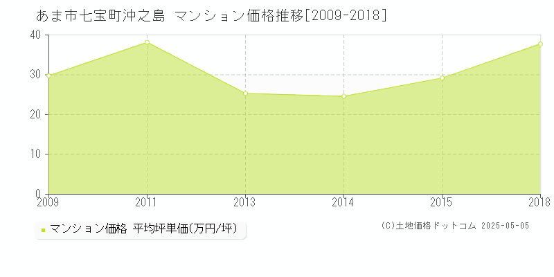 七宝町沖之島(あま市)のマンション価格推移グラフ(坪単価)[2009-2018年]