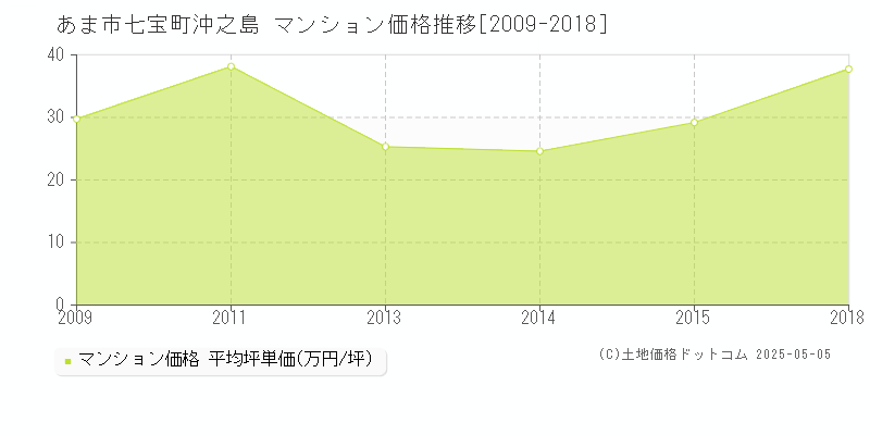 あま市七宝町沖之島のマンション価格推移グラフ 