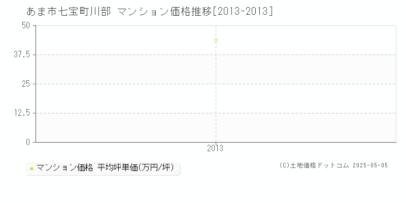 七宝町川部(あま市)のマンション価格推移グラフ(坪単価)[2013-2013年]