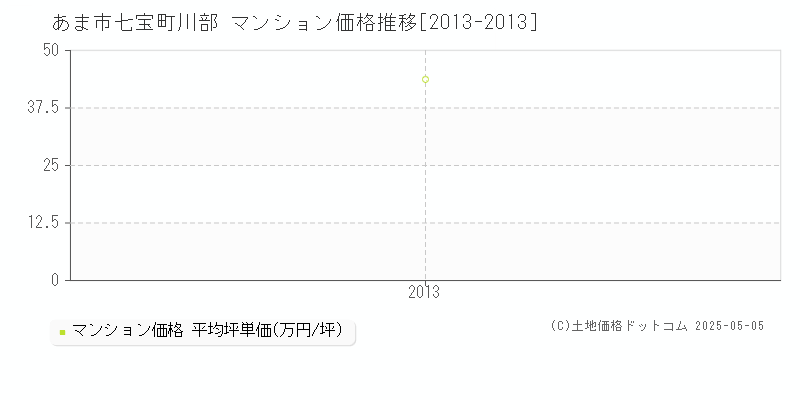 あま市七宝町川部のマンション価格推移グラフ 