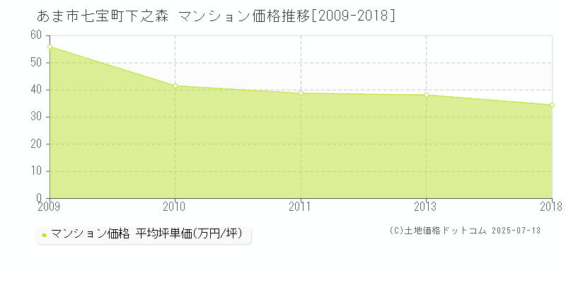 七宝町下之森(あま市)のマンション価格推移グラフ(坪単価)[2009-2018年]