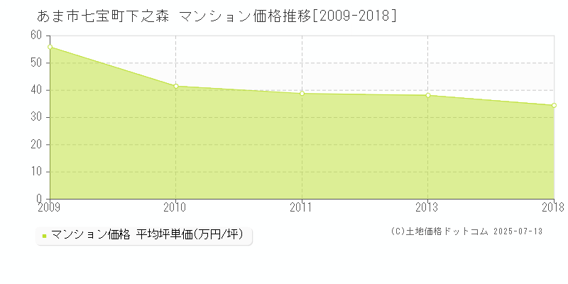 あま市七宝町下之森のマンション取引事例推移グラフ 