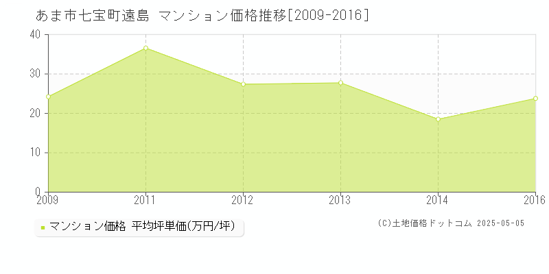 七宝町遠島(あま市)のマンション価格推移グラフ(坪単価)[2009-2016年]