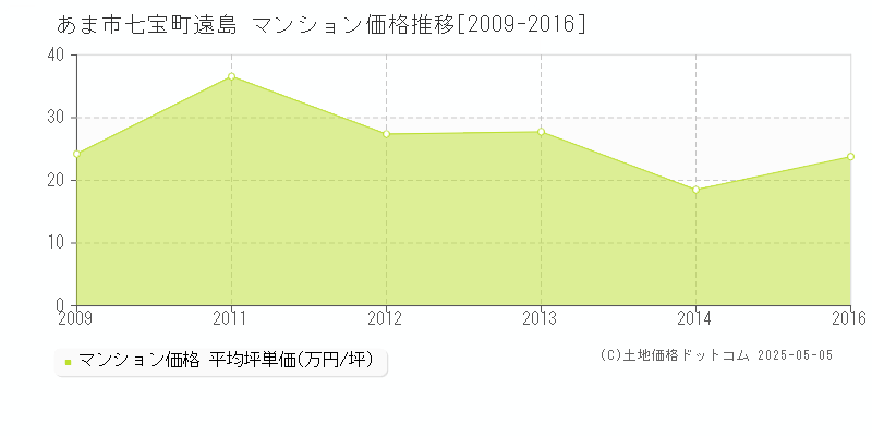 あま市七宝町遠島のマンション価格推移グラフ 