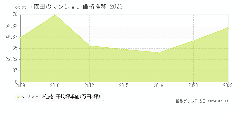 あま市篠田のマンション取引事例推移グラフ 