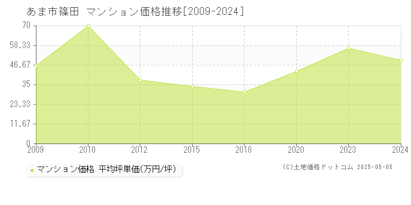 篠田(あま市)のマンション価格推移グラフ(坪単価)[2009-2024年]
