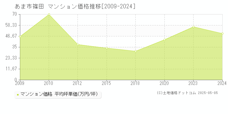 あま市篠田のマンション価格推移グラフ 