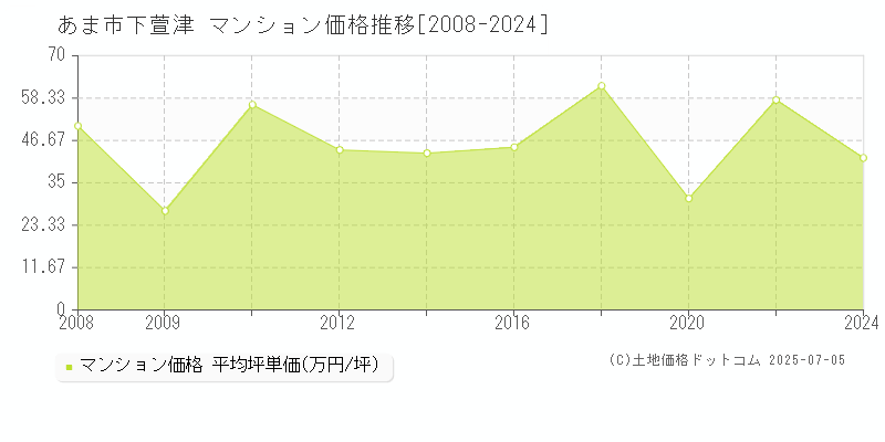 下萱津(あま市)のマンション価格推移グラフ(坪単価)[2008-2024年]