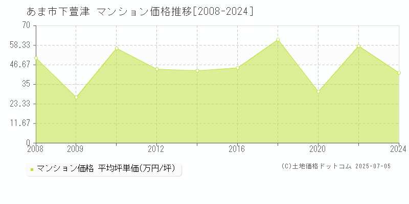 あま市下萱津のマンション価格推移グラフ 