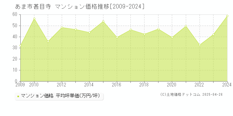 あま市甚目寺のマンション価格推移グラフ 