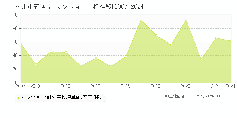 あま市新居屋のマンション価格推移グラフ 