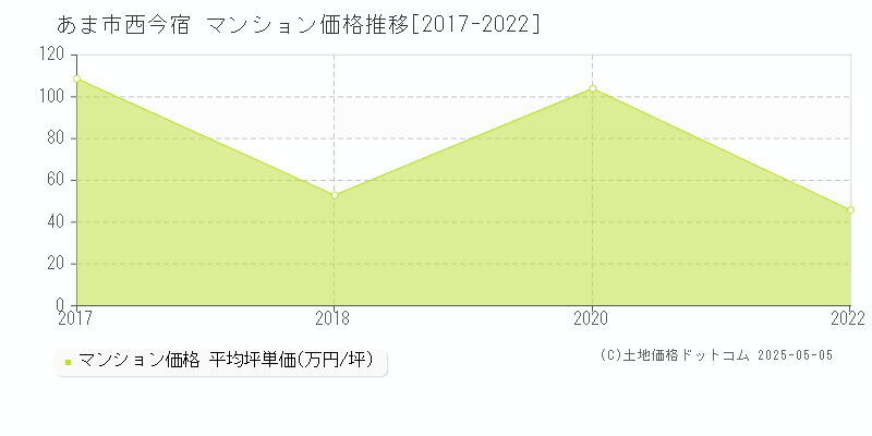 西今宿(あま市)のマンション価格推移グラフ(坪単価)[2017-2022年]