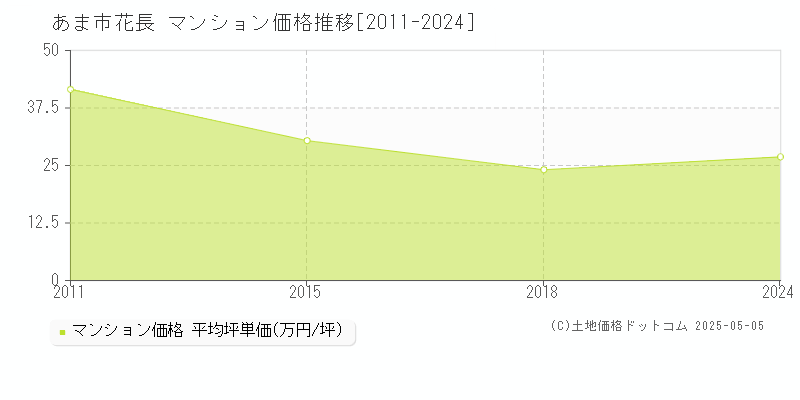 花長(あま市)のマンション価格推移グラフ(坪単価)[2011-2024年]