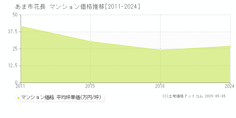 あま市花長のマンション価格推移グラフ 