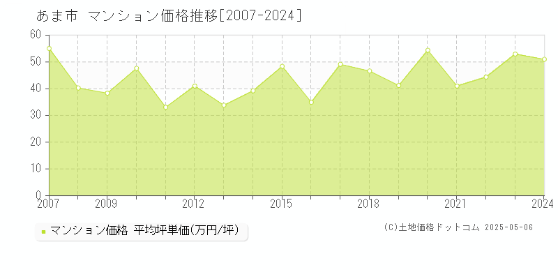あま市(愛知県)のマンション価格推移グラフ(坪単価)[2007-2024年]