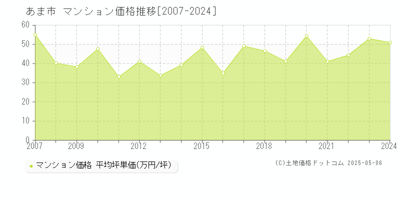 あま市のマンション取引事例推移グラフ 