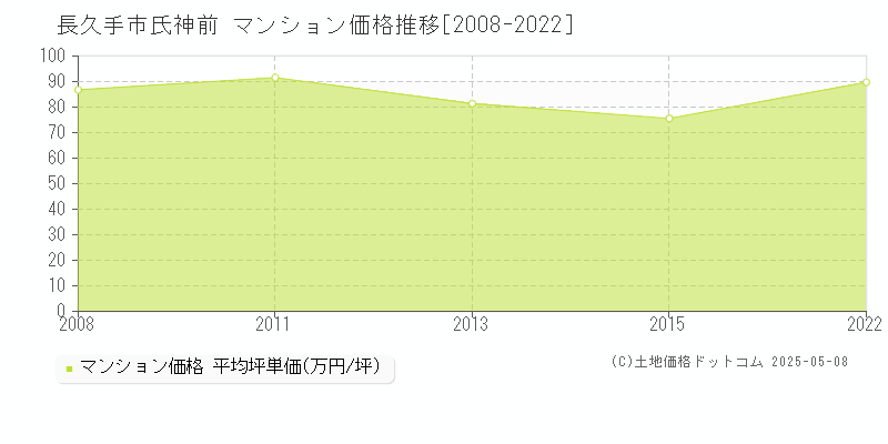 氏神前(長久手市)のマンション価格推移グラフ(坪単価)[2008-2022年]