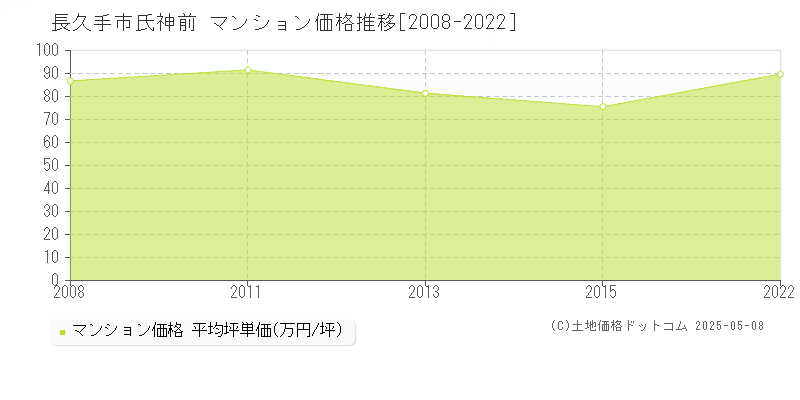 長久手市氏神前のマンション価格推移グラフ 