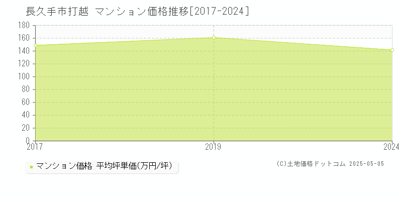 打越(長久手市)のマンション価格推移グラフ(坪単価)[2017-2024年]