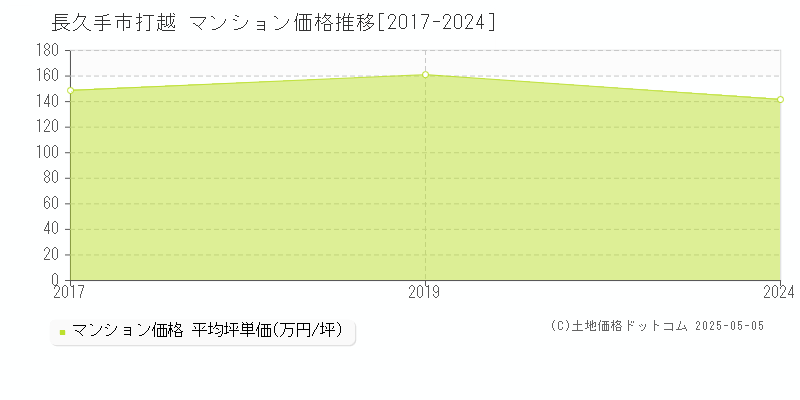 長久手市打越のマンション価格推移グラフ 