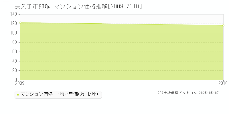 卯塚(長久手市)のマンション価格推移グラフ(坪単価)[2009-2010年]