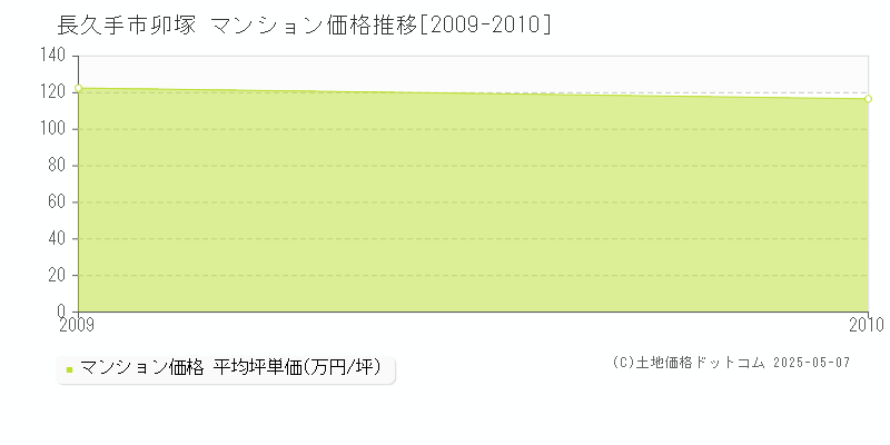 長久手市卯塚のマンション価格推移グラフ 