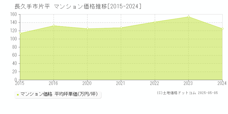 片平(長久手市)のマンション価格推移グラフ(坪単価)[2015-2024年]