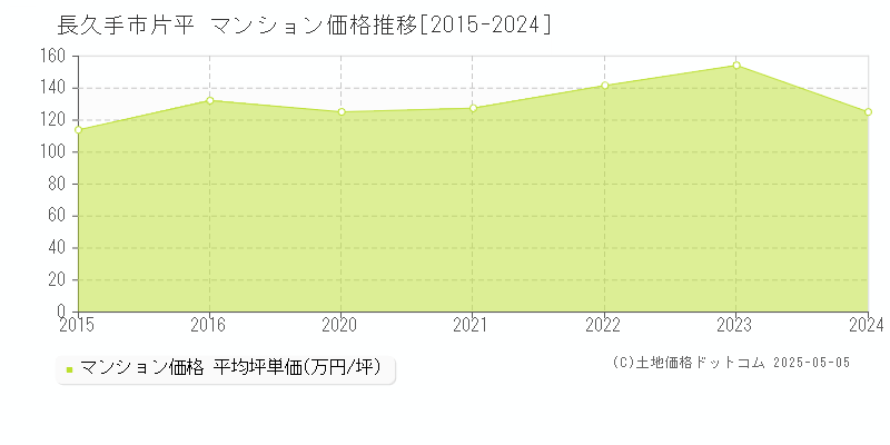 長久手市片平のマンション価格推移グラフ 