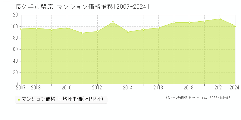 長久手市蟹原のマンション価格推移グラフ 