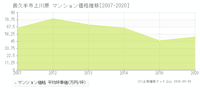 上川原(長久手市)のマンション価格推移グラフ(坪単価)[2007-2020年]