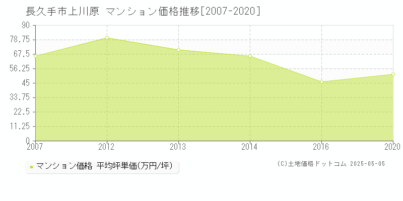 長久手市上川原のマンション価格推移グラフ 