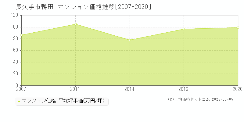 長久手市鴨田のマンション価格推移グラフ 