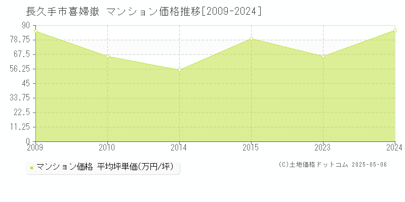 喜婦嶽(長久手市)のマンション価格推移グラフ(坪単価)[2009-2024年]