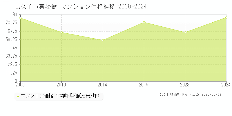 長久手市喜婦嶽のマンション価格推移グラフ 