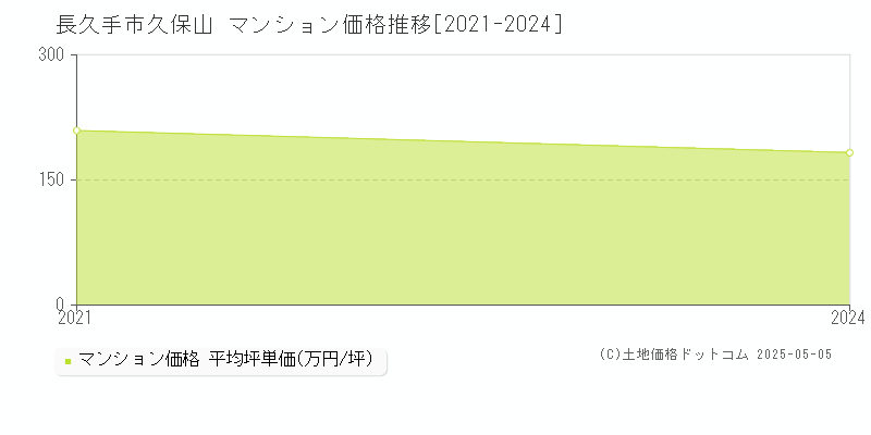 久保山(長久手市)のマンション価格推移グラフ(坪単価)[2021-2024年]