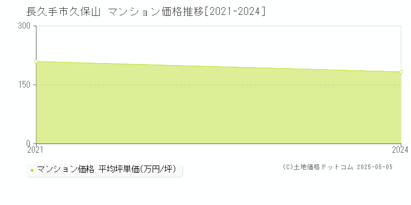 長久手市久保山のマンション価格推移グラフ 