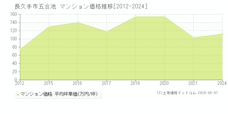 五合池(長久手市)のマンション価格推移グラフ(坪単価)[2012-2024年]