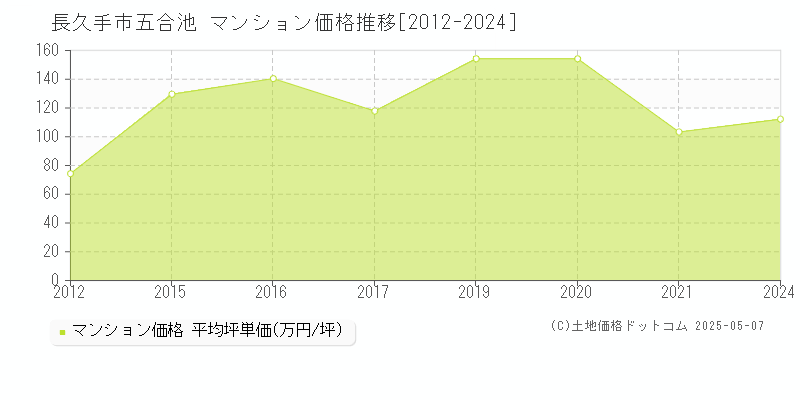 長久手市五合池のマンション価格推移グラフ 