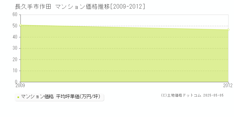 作田(長久手市)のマンション価格推移グラフ(坪単価)[2009-2012年]