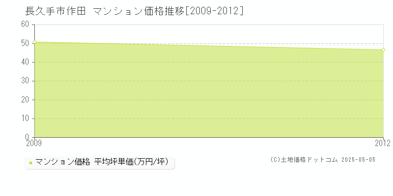 長久手市作田のマンション価格推移グラフ 