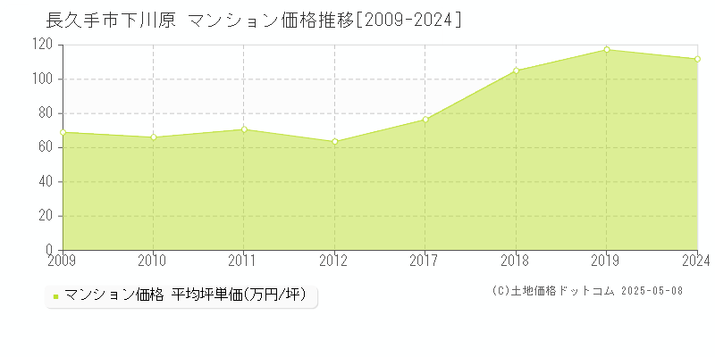 下川原(長久手市)のマンション価格推移グラフ(坪単価)[2009-2024年]