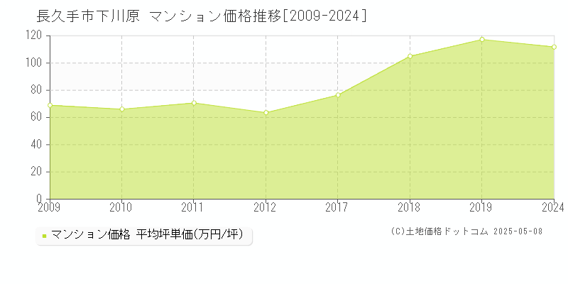 長久手市下川原のマンション価格推移グラフ 