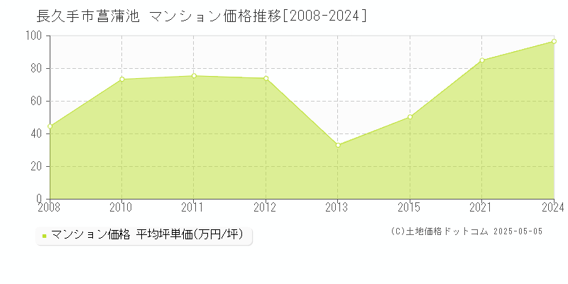 菖蒲池(長久手市)のマンション価格推移グラフ(坪単価)[2008-2024年]