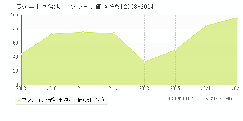 長久手市菖蒲池のマンション価格推移グラフ 