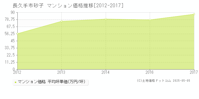 長久手市砂子のマンション価格推移グラフ 